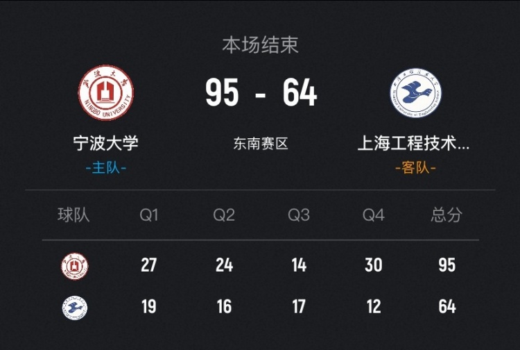 开云体育网址-🏀CUBAL-宁波大学31分大胜上海工程迎3连胜 李一帆31+8+8
